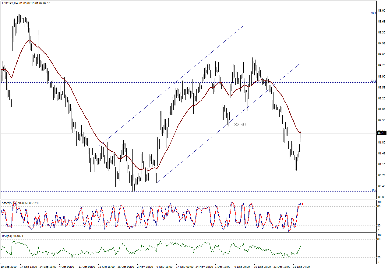 التحليل اليومي للعملات - الرسم البياني  لزوج الين مقابل الدولار 